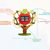 Многофункциональный интерактивный комплекс «Дерево Знаний» - «globural.ru» - Оренбург