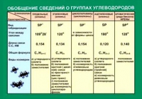 Таблица Обобщение сведений групп углеводородов (винил) - «globural.ru» - Оренбург