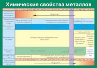 Таблица Химические свойства металлов (винил) - «globural.ru» - Оренбург