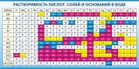 Стенд "Растворимость кислот, солей и оснований в воде (краткая)" - «globural.ru» - Оренбург