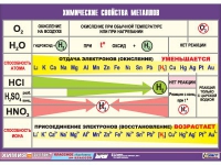 Таблица демонстрационная "Химические свойства металлов" (винил 100х140) - «globural.ru» - Оренбург