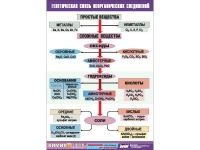 Таблица демонстрационная "Генетическая связь неорганических соединений" (винил 100x140) - «globural.ru» - Оренбург