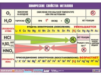 Таблица демонстрационная "Химические свойства металлов" (винил 70x100) - «globural.ru» - Оренбург