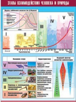 Таблица демонстрационная "Этапы взаимодействия человека и природы" (винил 100x140) - «globural.ru» - Оренбург
