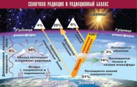 Таблица демонстрационная "Солнечная радиация и радиационный баланс" (винил 100x140) - «globural.ru» - Оренбург