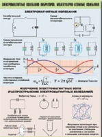 Таблица демонстрационная "Электромагнитные и молекулярно-атомные колебания" (винил 70х100) - «globural.ru» - Оренбург