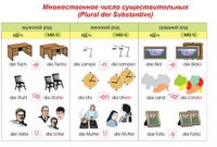 Плакаты и таблицы по немецкому языку - «globural.ru» - Оренбург