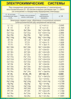 Таблица Электрохимические системы.Электроды 1-го рода 1000*1400 винил - «globural.ru» - Оренбург