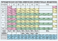 Химия. Периодическая система химических элементов Д.И.Менделеева. - «globural.ru» - Оренбург