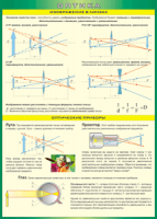Таблица Изображение в линзах. Оптические приборы 1000*1400 винил - «globural.ru» - Оренбург