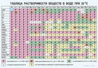 Химия. Растворимость солей, кислот и оснований в воде - «globural.ru» - Оренбург