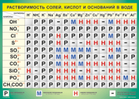 Таблица Растворимость солей, кислот  и оснований в воде 1000*1400 винил - «globural.ru» - Оренбург