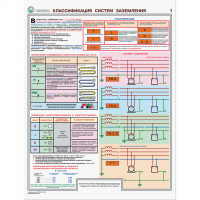 Плакаты "Заземление и защитные меры электробезопасности (при напряжении до 1000 В") - «globural.ru» - Оренбург