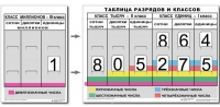 Разряды и классы чисел. Интерактивная таблица по математике для начальной школы (иллюстрирует 3 класса) - «globural.ru» - Оренбург