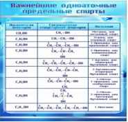 Стенд "Важнейшие одноатомные предельные спирты" - «globural.ru» - Оренбург