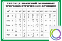 Стенд "Таблица значений основных тригонометрических функций" (вариант 1) - «globural.ru» - Оренбург