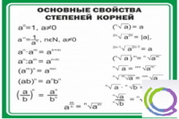 Стенд "Основные свойства степеней корней" - «globural.ru» - Оренбург