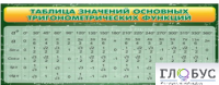 Стенд "Таблица значений основных тригонометрических функций" (вариант 2) - «globural.ru» - Оренбург