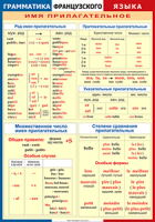 Таблица Грамматика французского языка. Имя прилагательное 1000*1400 винил - «globural.ru» - Оренбург
