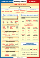 Таблица Грамматика французского языка. Наречия 1000*1400 винил	 - «globural.ru» - Оренбург