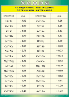Таблица Стандартные электродные потенциалы материалов 1000*1400 винил - «globural.ru» - Оренбург