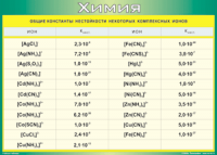 Таблица Общие константы нестойкости некоторых комплексных ионов 1000*1400 винил - «globural.ru» - Оренбург