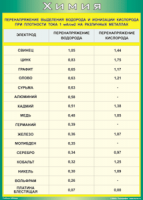 Таблица Перенапряжение выделения водорода и ионизации кислорода при плотности тока 1 мА/см2 на различных металлах 1000*1400 винил - «globural.ru» - Оренбург