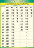 Таблица Плотность растворов кислот, щелочей и солей различных концентраций при 15° C 1000*1400 винил - «globural.ru» - Оренбург