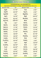 Таблица Произведение растворимости малорастворимых в воде электролитов при 25°с 1000*1400 винил - «globural.ru» - Оренбург