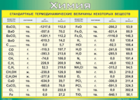 Таблица Стандартные термодинамические величины некоторых веществ 1000*1400 винил - «globural.ru» - Оренбург