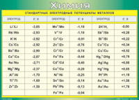 Таблица Стандартные электродные потенциалы металлов 1000*1400 винил - «globural.ru» - Оренбург