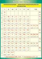 Таблица Относительные электроотрицательности элементов 1000*1400 винил - «globural.ru» - Оренбург