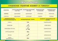 Таблица Сравнение понятий изомер и гомолог 1000*1400 винил - «globural.ru» - Оренбург