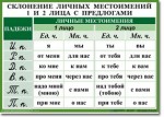 Русский язык. "Орфография. 4-5 класс." Таблицы по русскому языку - «globural.ru» - Оренбург