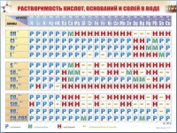 Справочно-информационный стенд (электронный, световой) "Растворимость кислот, оснований и солей в воде" - «globural.ru» - Оренбург