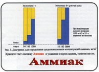 Тест-система «Аммиак» - «globural.ru» - Оренбург