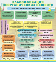 Стенд "Классификация неорганических веществ" - «globural.ru» - Оренбург