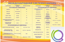 Стенд "Международная система единиц" - «globural.ru» - Оренбург
