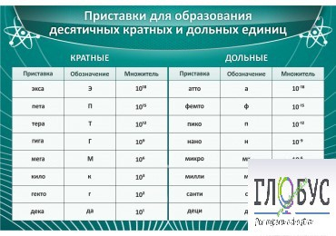 Стенд "Приставки для образования десятичных кратных и дольных единиц" - «globural.ru» - Оренбург